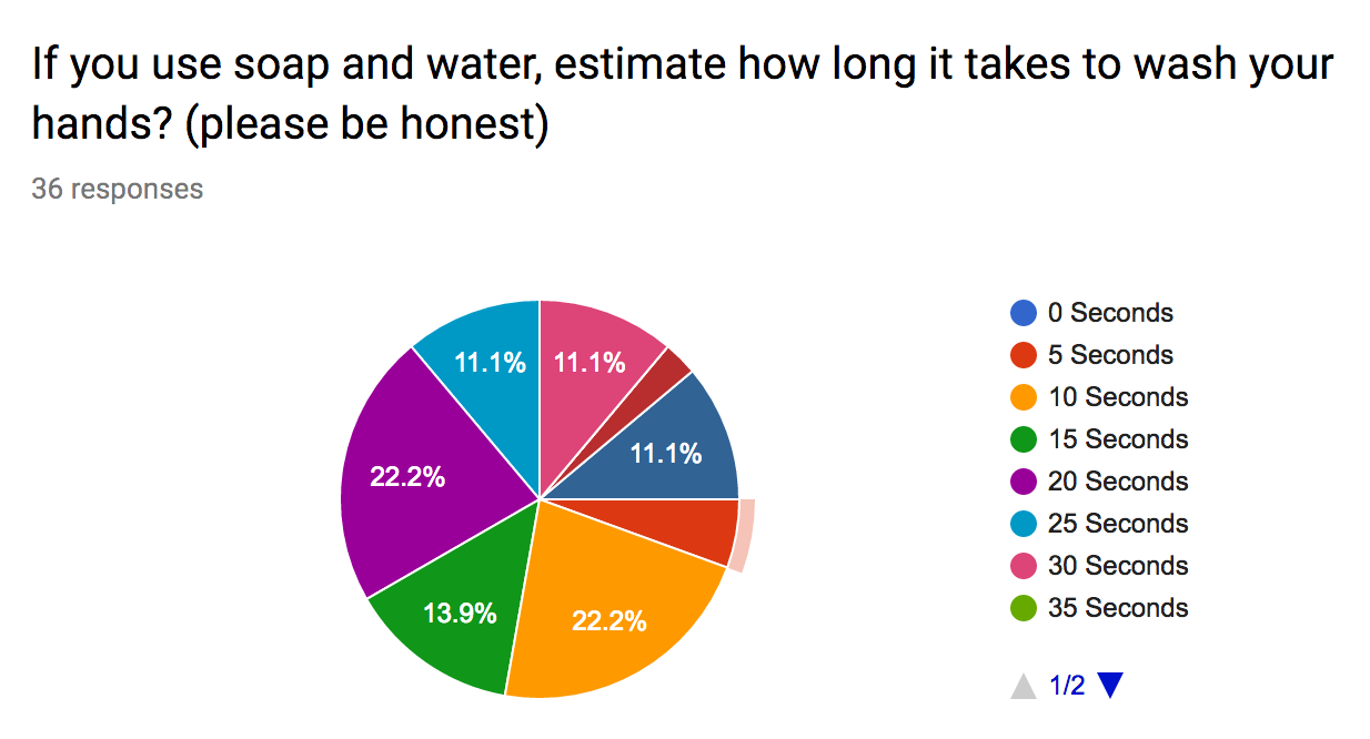 Question 2 Results